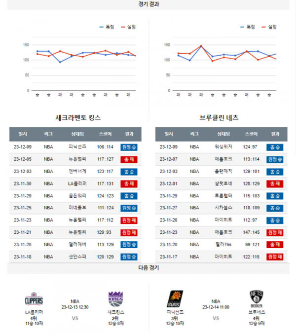 2023년 12월 12일 12시 미국 프로농구 NBA 새크킹스 vs 브루네츠