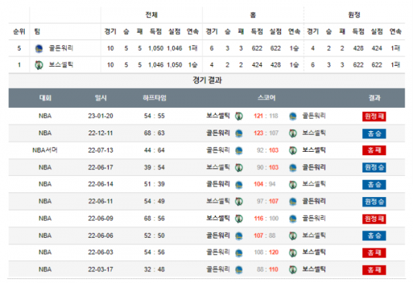 2023년 12월 20일 12시 미국 프로농구 NBA 골든워리 vs 보스셀틱