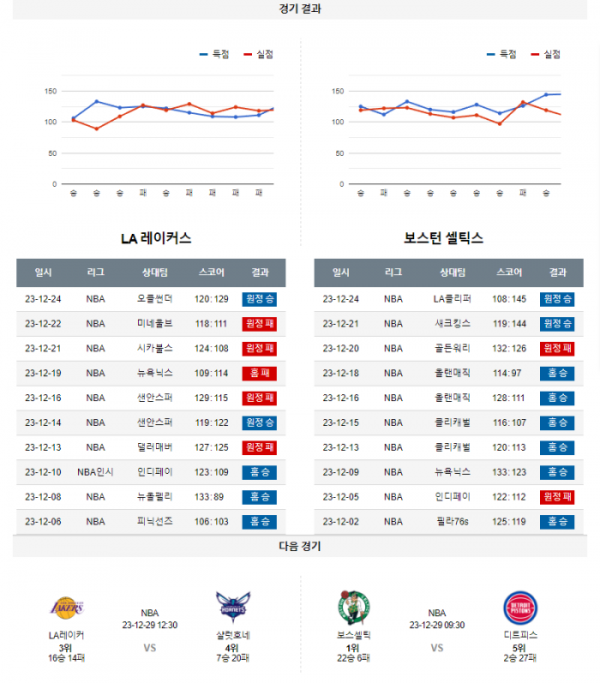 2023년 12월 26일 07시 미국 프로농구 NBA LA레이커 vs 보스셀틱