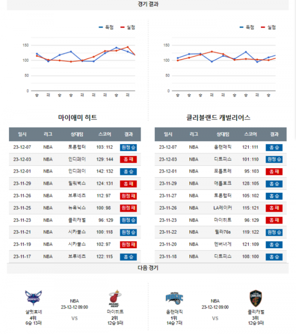 2023년 12월 09일 10시 미국 프로농구 NBA 마이히트 v s클리캐벌