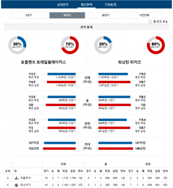 2023년 12월 22일 12시 미국 프로농구 NBA 포틀트레 vs 워싱위저