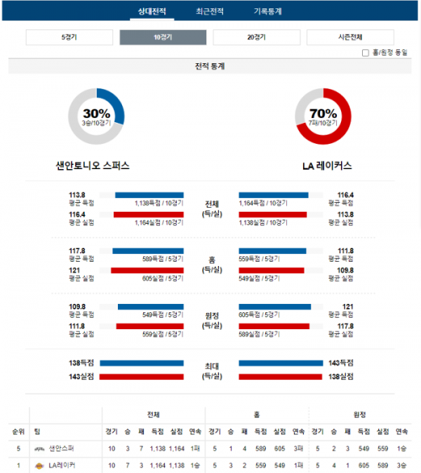 2023년 12월 16일 09시 30분 미국 프로농구 NBA 샌안스퍼 vs LA레이커