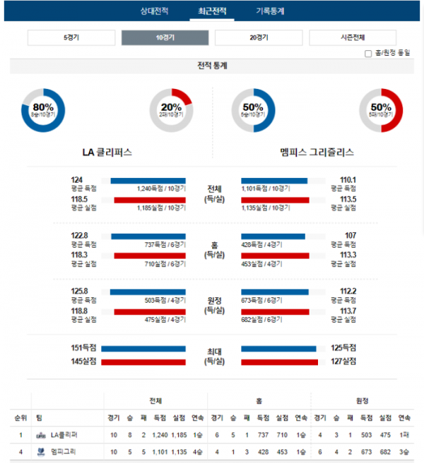 2023년 12월 30일 12시 30분 미국 프로농구 NBA LA클리퍼 vs 멤피그리