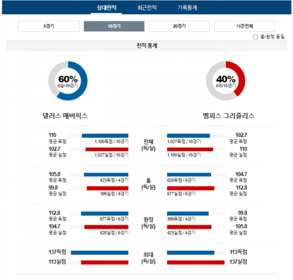 2024년 01월 10일 10시 30분 미국 프로농구 NBA 댈러매버 vs 멤피그리