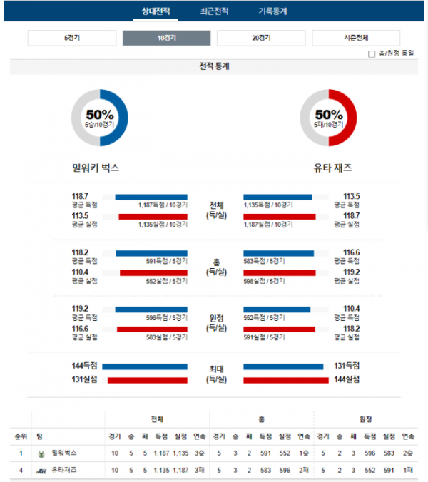 2024년 01월 09일 10시 미 국 프로농구 NBA 밀워벅스 vs 유타재즈