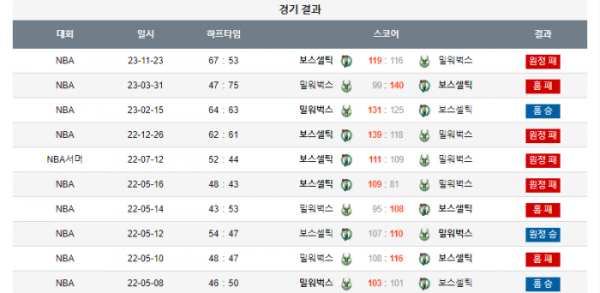 2024년 01월 12일 09시 30분 미국 프로농구 NBA 밀워벅스 vs 보스셀틱