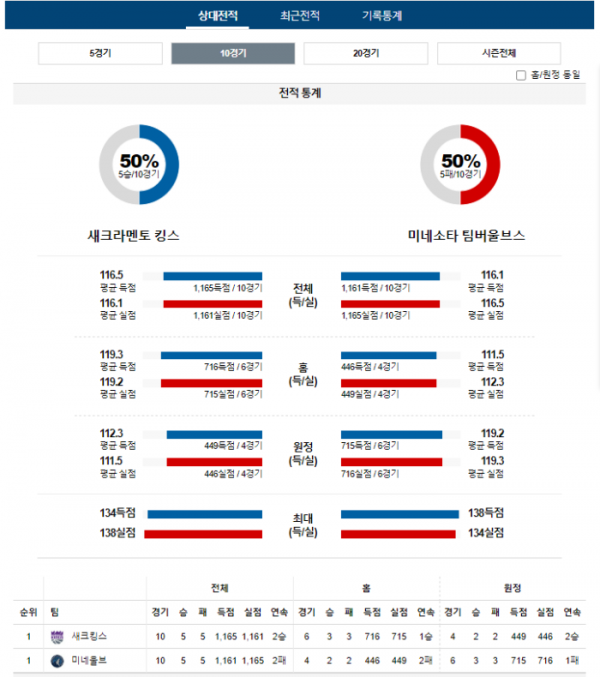 2023년 12월 24일 12시 미국 프로농구 NBA 새크킹스 vs 미네울브