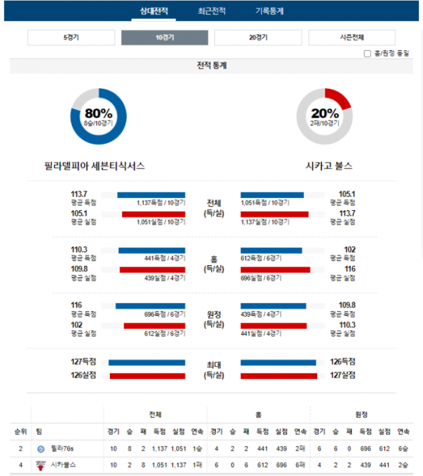 2023년 12월 19일 09시 미국 프로농구 NBA 필라76s vs 시카불스