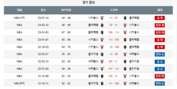 2023년 12월 24일 10시 미국 프로농구 NBA 시카불스 vs 클리캐벌