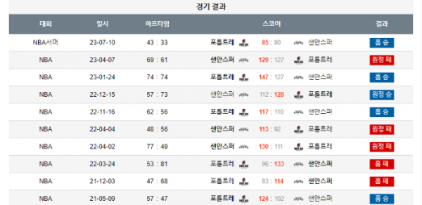 2023년 12월 29일 12시 미국 프로농구 NBA 포틀트레 vs 샌안스퍼