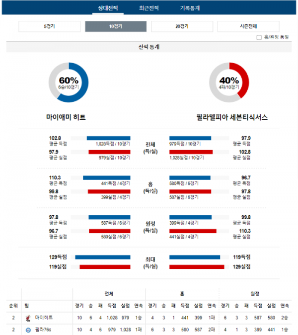 2023년 12월 26일 10시 미국 프로농구 NBA 마이히트 vs 필라76s