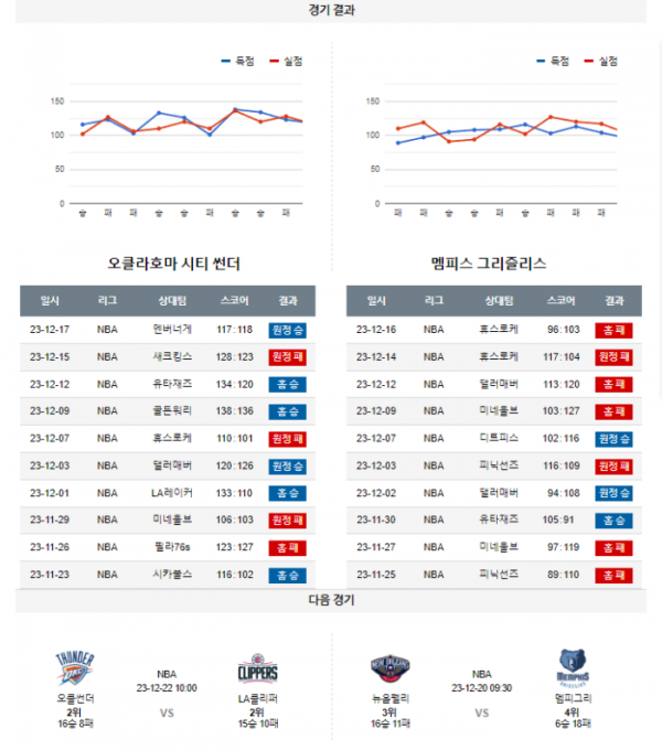 2023년 12월 19일 10시 미국 프로농구 NBA 오클썬더 vs 멤피그리