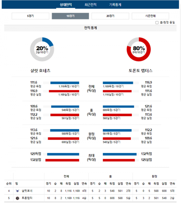 2023년 12월 09일 09시 미국 프로농구 NBA 샬럿호네 vs 토론랩터