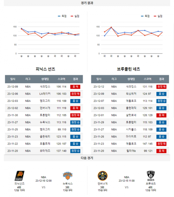 2023년 12월 14일 11시 미국 프로농구 NBA 피닉선즈 vs 브루네츠