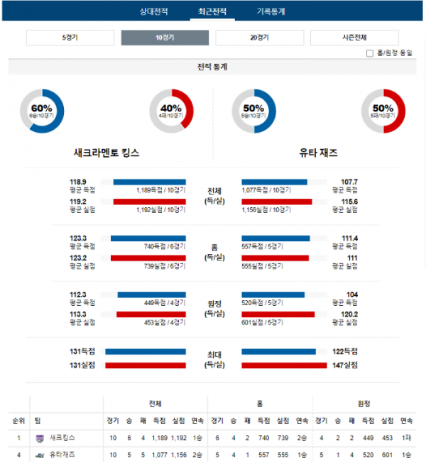 2023년 12월 17일 12시 미국 프로농구 NBA 새크킹스 vs 유타재즈