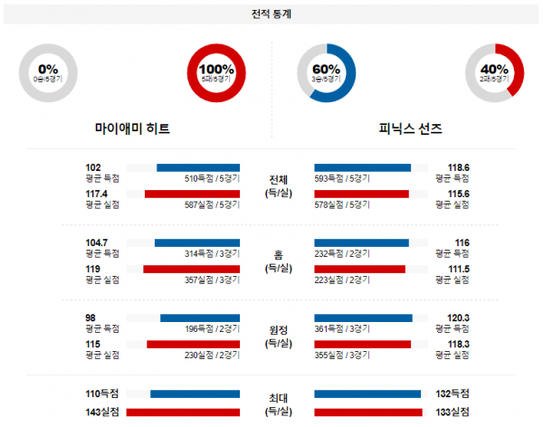 1월 30일 NBA분석 마이애미 vs 피닉스 해외농구중계 NBA중계 농구분석