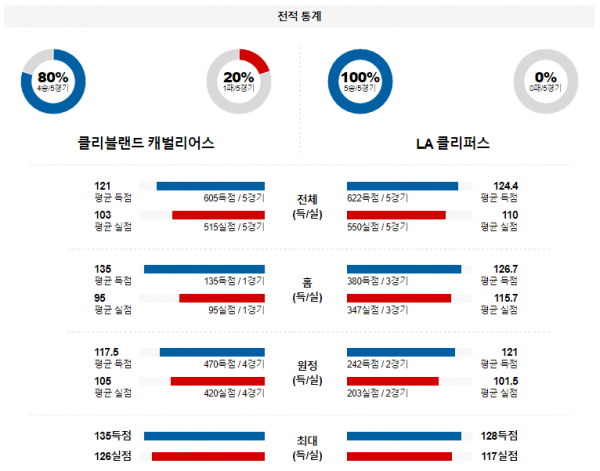 1월 30일 NBA분석 클리블랜드 vs LA클리퍼스 해외농구중계 NBA중계 농구분석