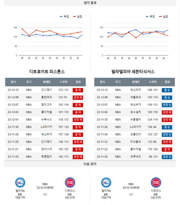 2023년 12월 14일 09시 미국 프로농구 NBA 디트피스 vs 필라76s