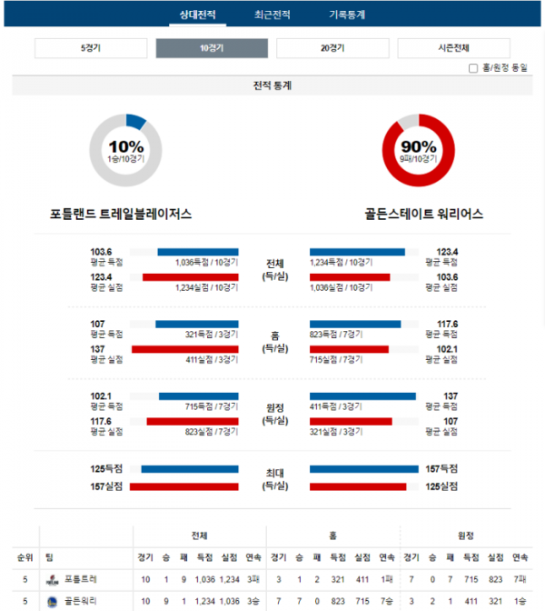 2023년 12월 18일 11시 미국 프로농구 NBA 포틀트레 vs 골든워리