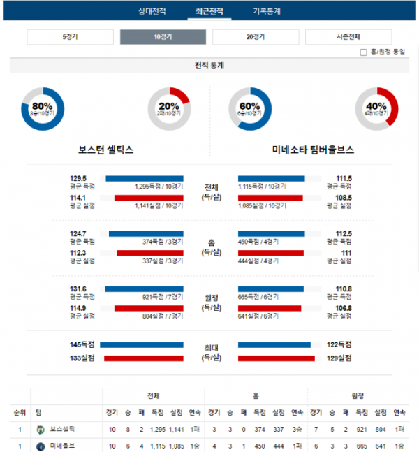 2024년 01월 11일 09시 미국 프로농구 NBA 보스셀틱 vs 미네울브