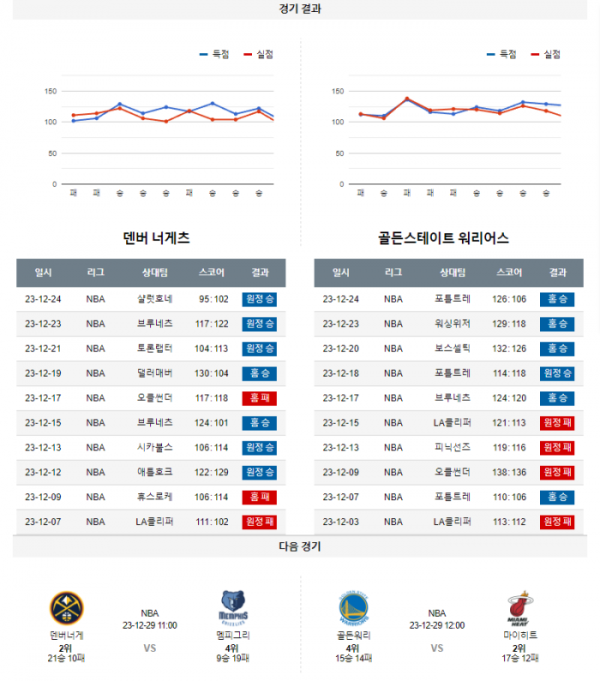 2023년 12월 26일 04시 30분 미국 프로농구 NBA 덴버너게 vs 골든워리