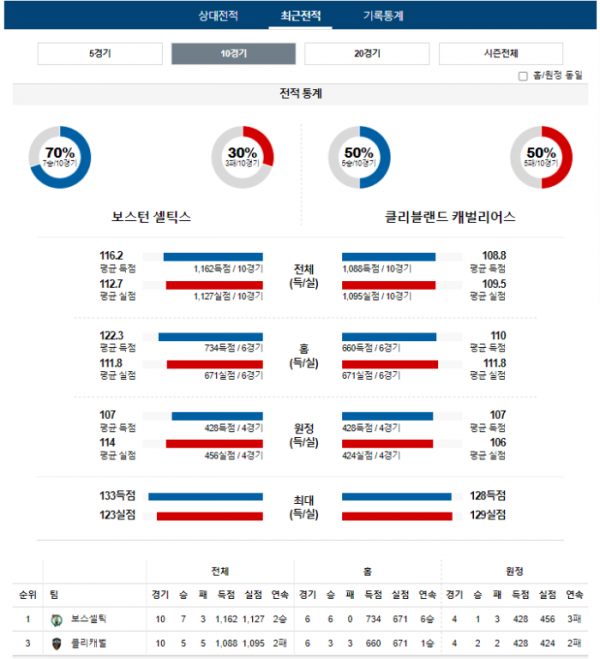 2023년 12월 15일 09시 30분 미국 프로농구 NBA 보스셀틱 vs 클리캐벌