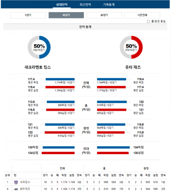 2023년 12월 17일 12시 미국 프로농구 NBA 새크킹스 vs 유타재즈