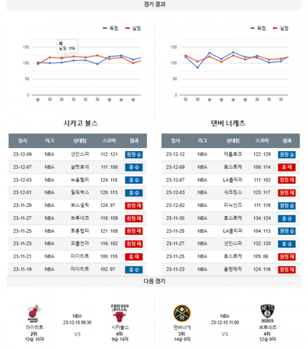 2023년 12월 13일 10시 미국 프로농구 NBA 시카불스 vs 덴버너게