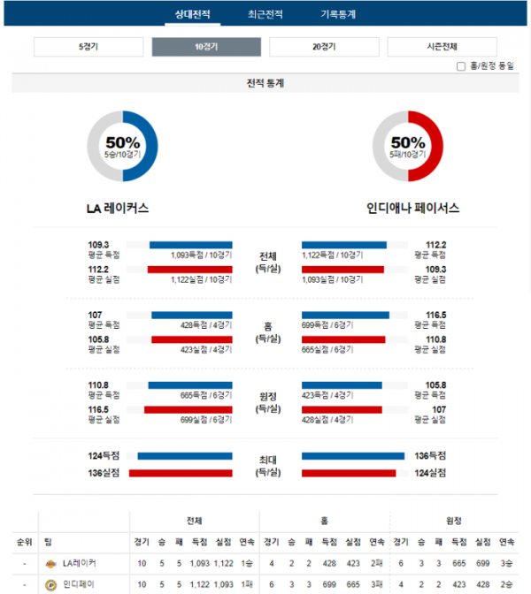 2023년 12월 10일 10시 30분 미국 프로농구 NBA LA레이커 vs 인디페이