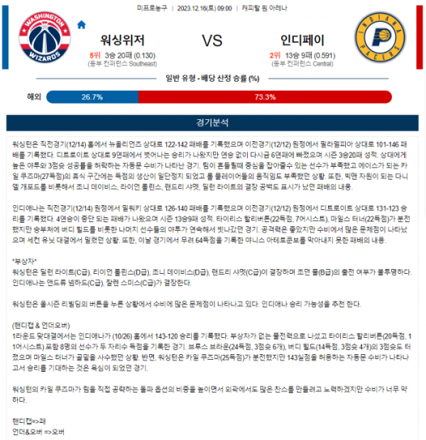 2023년 12월 16일 09시 미국 프로농구 NBA 워싱위저 vs 인디페이