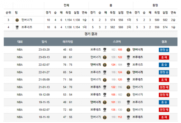 2023년 12월 15일 11시 미국 프로농구 NBA 덴버너게 vs 브루네츠