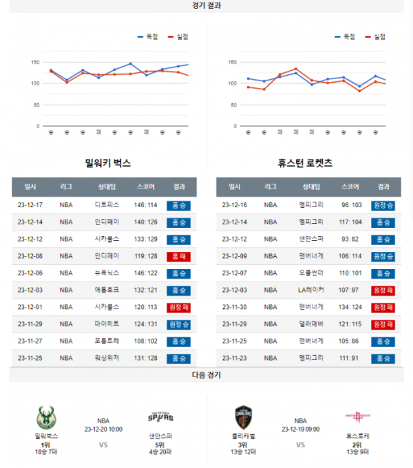 2023년 12월 18일 09시 미국 프로농구 NBA 밀워벅스 vs 휴스로케