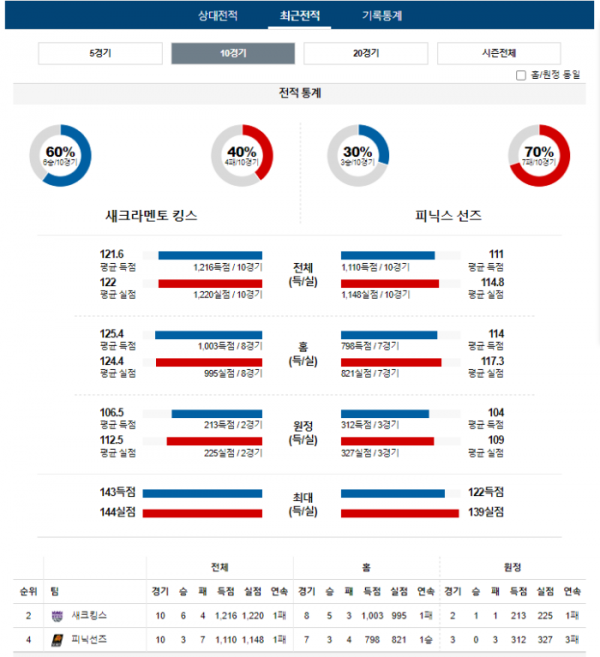 2023년 12월 23일 12시 미국 프로농구 NBA 새크킹스 vs 피닉선즈