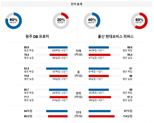 1월 23일 19:00 원주DB vs 울산현대모비스 국내농구분석