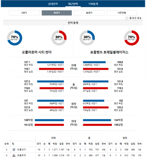 2024년 01월 12일 10시 미국 프로농구 NBA 오클썬더 vs 포틀트레