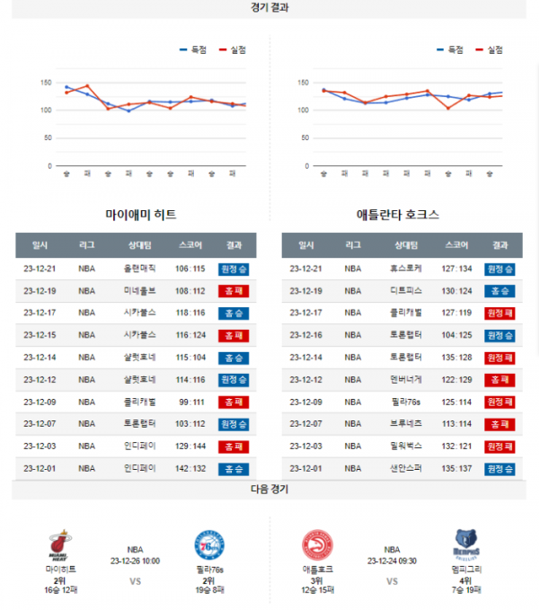 2023년 12월 23일 10시 미국 프로농구 NBA 마이히트 vs 애틀호크