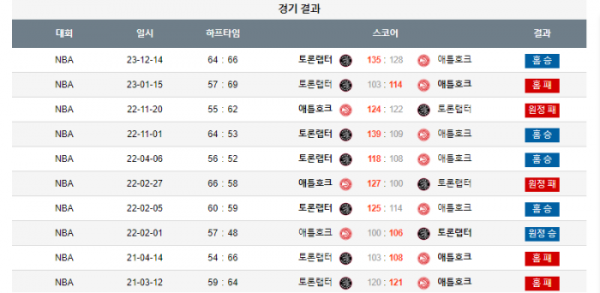 2023년 12월 16일 09시 30분 미국 프로농구 NBA 토론랩터 vs 애틀호크