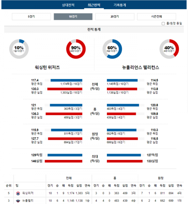 2023년 12월 14일 09시 미국 프로농구 NBA 워싱위저 vs 뉴올펠리