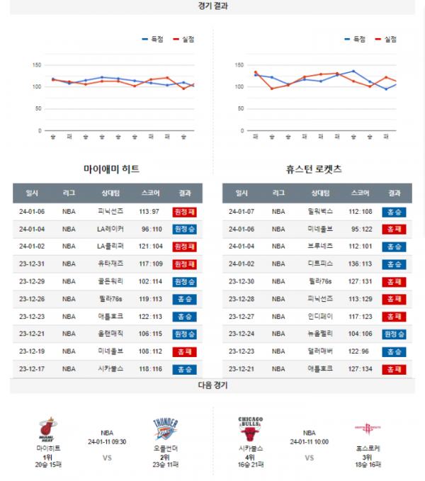 2024년 01월 09일 09시 30분 미국 프로농구 NBA 마이히트 vs 휴스로케