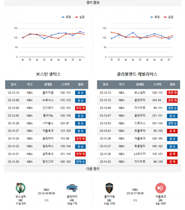 2023년 12월 15일 09시 30분 미국 프로농구 NBA 보스셀틱 vs 클리캐벌