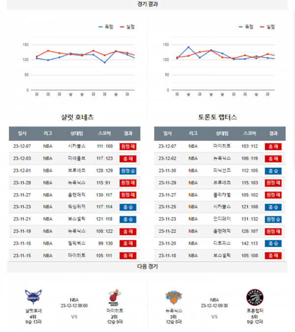 2023년 12월 09일 09시 미국 프로농구 NBA 샬럿호네 vs 토론랩터