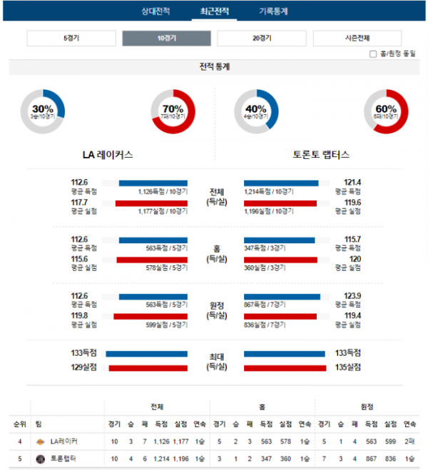 2024년 01월 10일 12시 30분 미국 프로농구 NBA LA레이커 vs 토론랩터