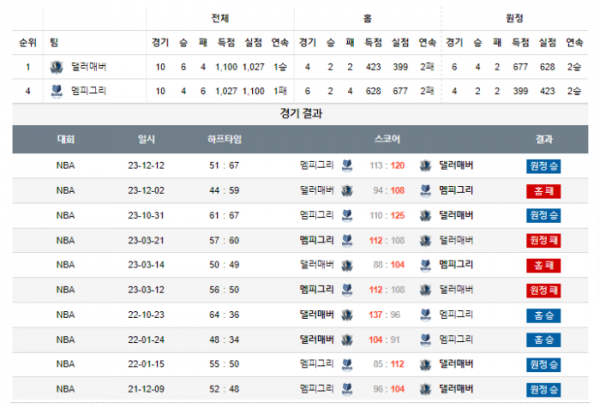 2024년 01월 10일 10시 30분 미국 프로농구 NBA 댈러매버 vs 멤피그리