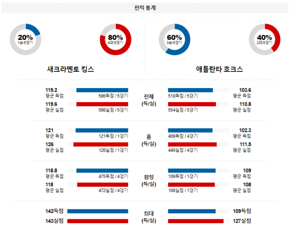 1월 23일 NBA분석 새크라멘토 vs 애틀랜타 해외농구중계 NBA중계 농구분석