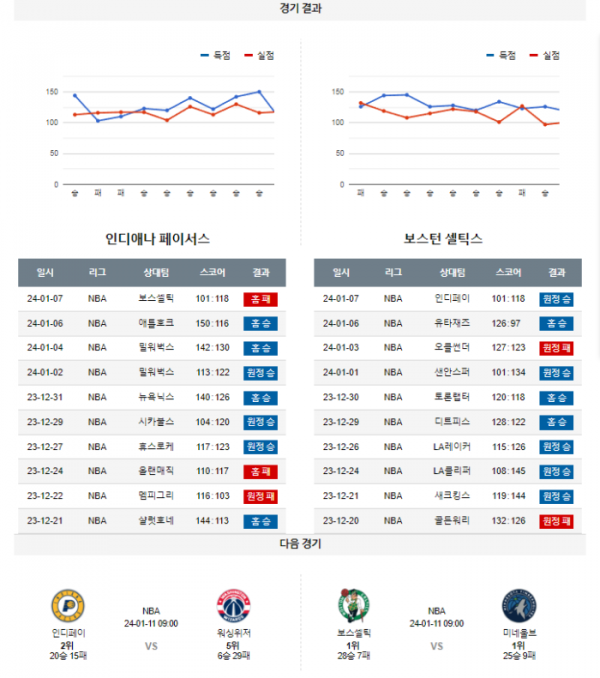 2024년 01월 09일 09시 미국 프로농구 NBA 인디페이 vs 보스셀틱