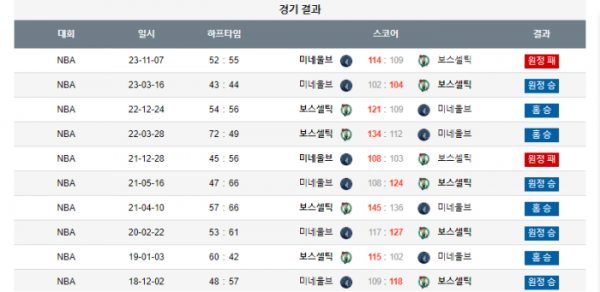 2024년 01월 11일 09시 미국 프로농구 NBA 보스셀틱 vs 미네울브