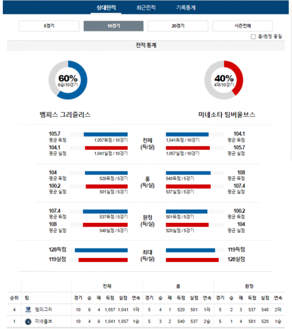 2023년 12월 09일 10시 미국 프로농구 NBA 멤피그리 vs 미네울브