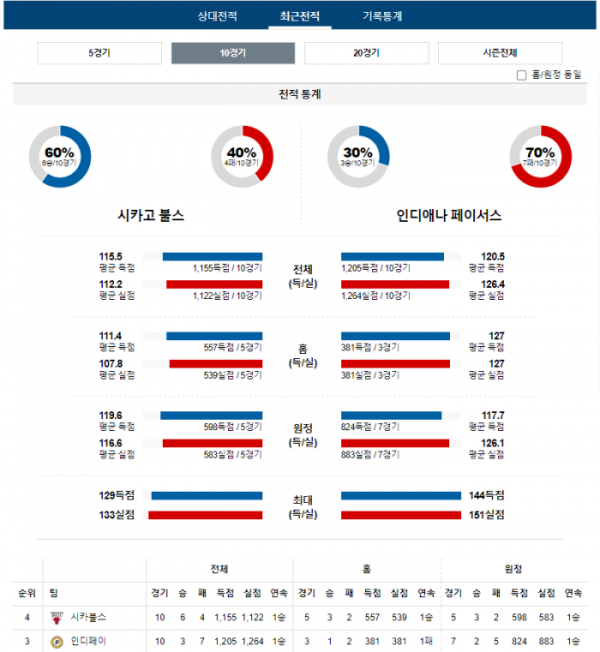 2023년 12월 29일 10시 미국 프로농구 NBA 시카불스 vs 인디페이