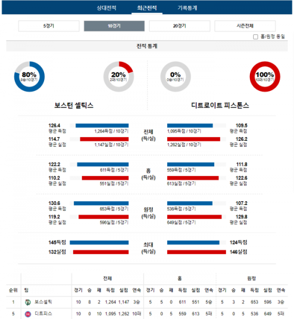 2023년 12월 29일 09시 30분 미국 프로농구 NBA 보스셀틱 vs 디트피스