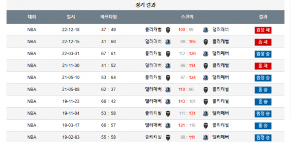 2023년 12월 28일 10시 30분 미국 프로농구 NBA 댈러매버 vs 클리캐벌